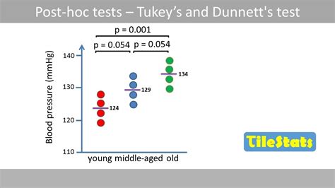 tukey's test r p value